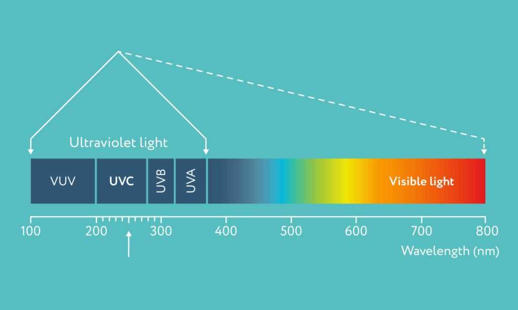 img blog uvc disinfectant light spectrum